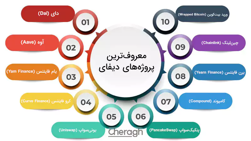 معرفی معروفترین پروژههای دیفای