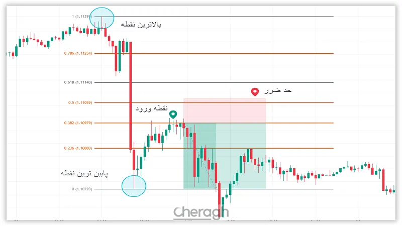 مثال تعیین حد ضرر پس از بررسی سطوح فیبوناچی