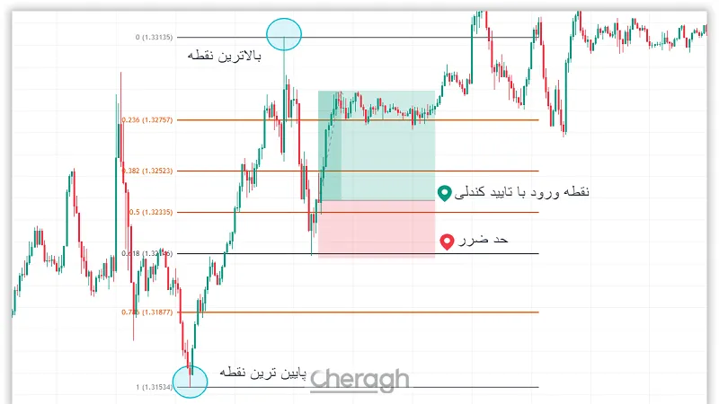 مثال تعیین حد ضرر با تأیید تغییرات روند