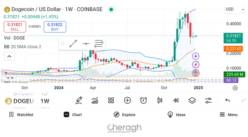 دوج کوین: آیا برای جهش آماده است؟