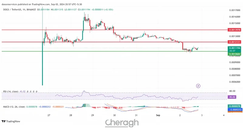 یک تصویر از Coingecko آمده است که داگز را به عنوان یک توکن برتر روند نشان میدهد.