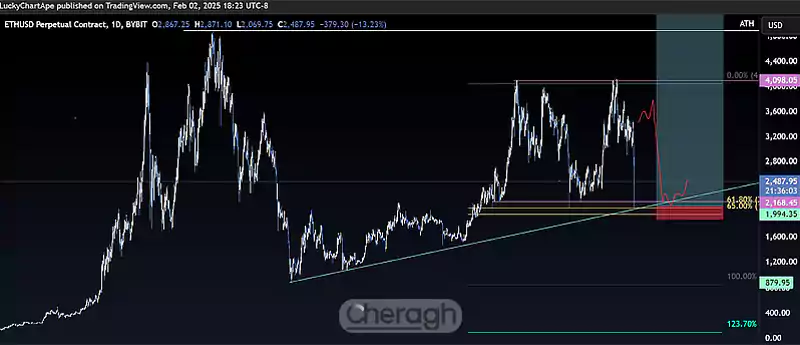 ساختار بازار اتریوم و سطوح کلیدی
