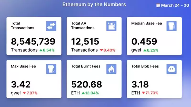 اتریوم: سقوطی حیرت‌انگیز در کارمزدهای Blob