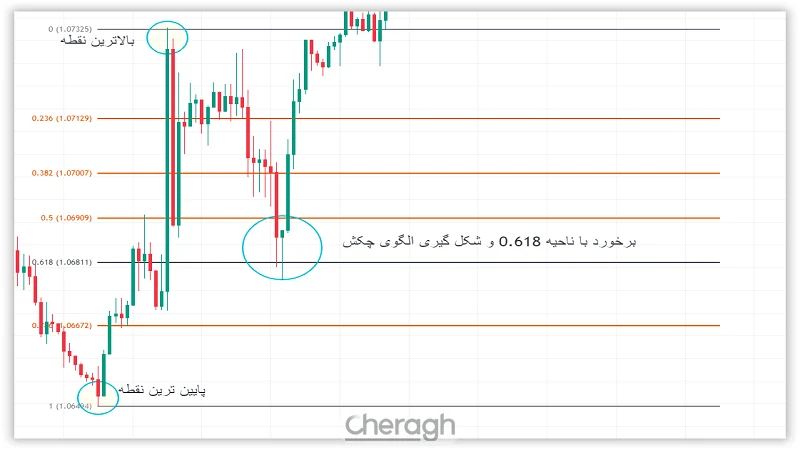 روند صعودی و الگوی چکش