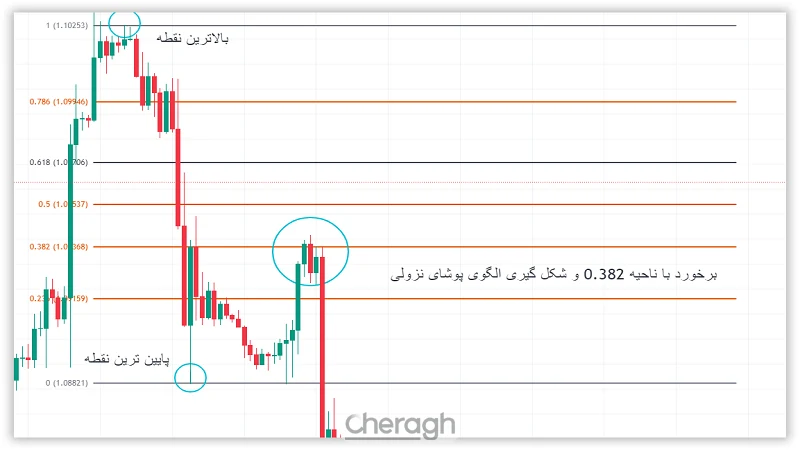 روند نزولی و الگوی پوشای نزولی