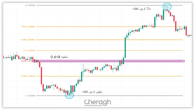 استفاده از فیبوناچی اصلاحی در روند صعودی