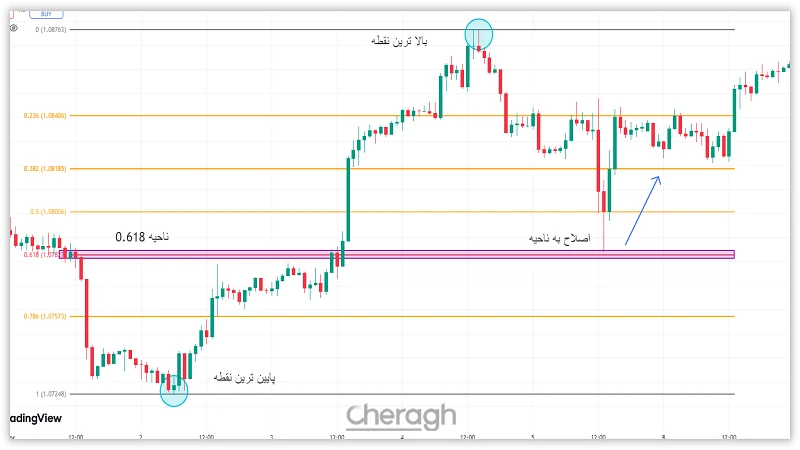 مثال استفاده از فیبوناچی اصلاحی در روند صعودی