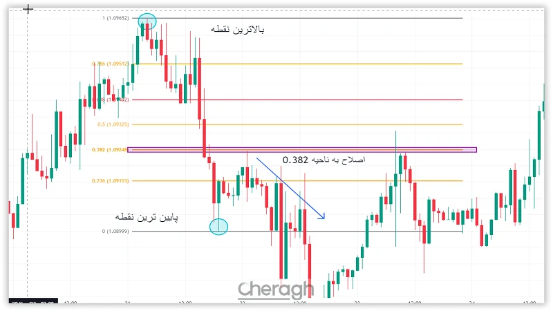 استفاده از فیبوناچی اصلاحی در روند نزولی