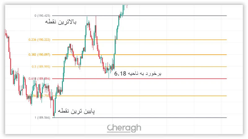 نحوه استفاده از فیبوناچی در بازار‌های مالی