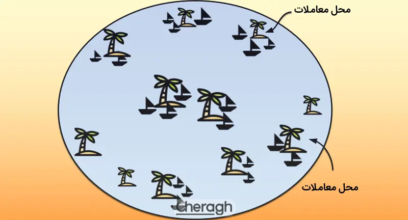 بازار غیرمتمرکز فارکس