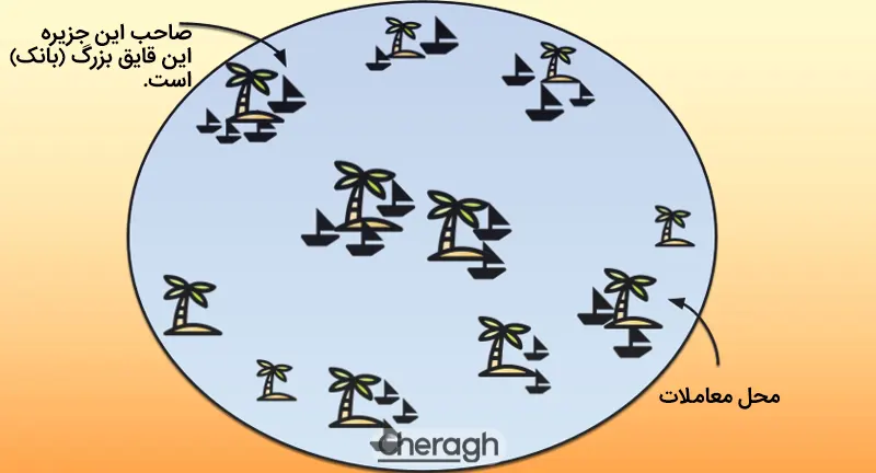 بانکها مانند قایقهای بزرگ در مکان بازار فارکس