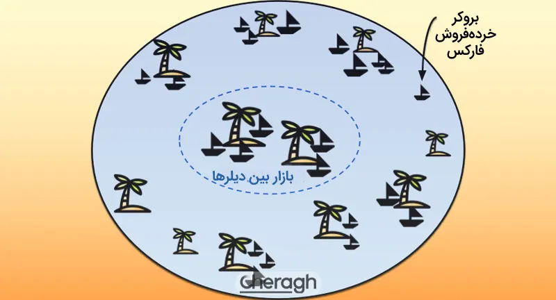 جایگاه بروکرها در بازار فارکس