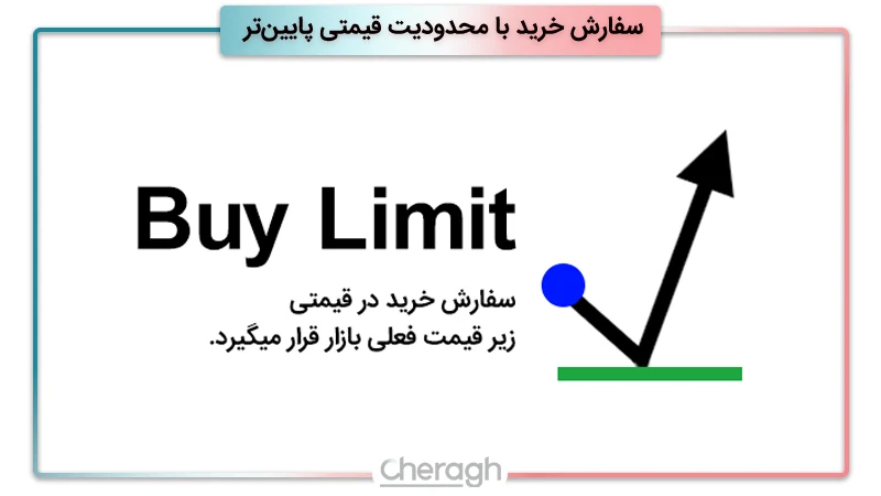 سفارش خرید با محدودیت قیمتی پایین‌تر (Buy Limit) 