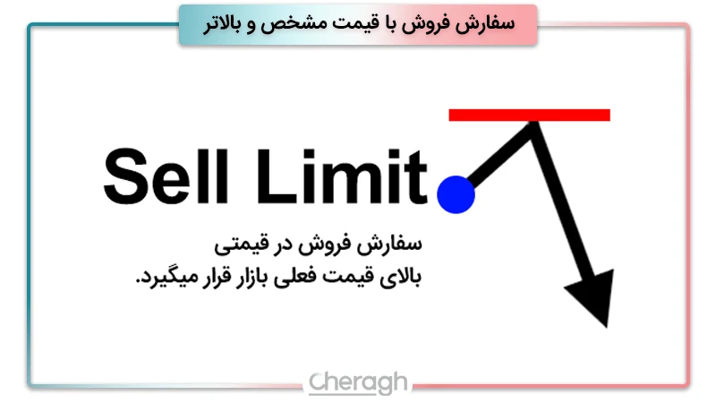 سفارش فروش با قیمت مشخص و بالاتر (Sell Limit )