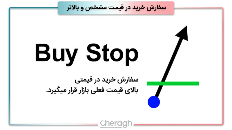 سفارش خرید در قیمت مشخص و بالاتر (Buy Stop)