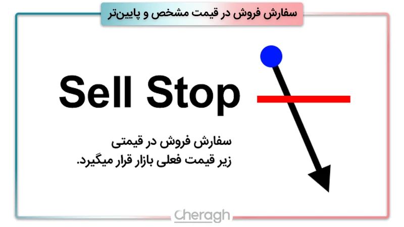 سفارش خرید در قیمت مشخص و پایینتر (Sell Stop)