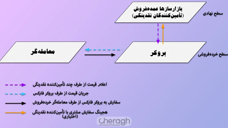 جریان قیمت در قیمت گذاری در فارکس