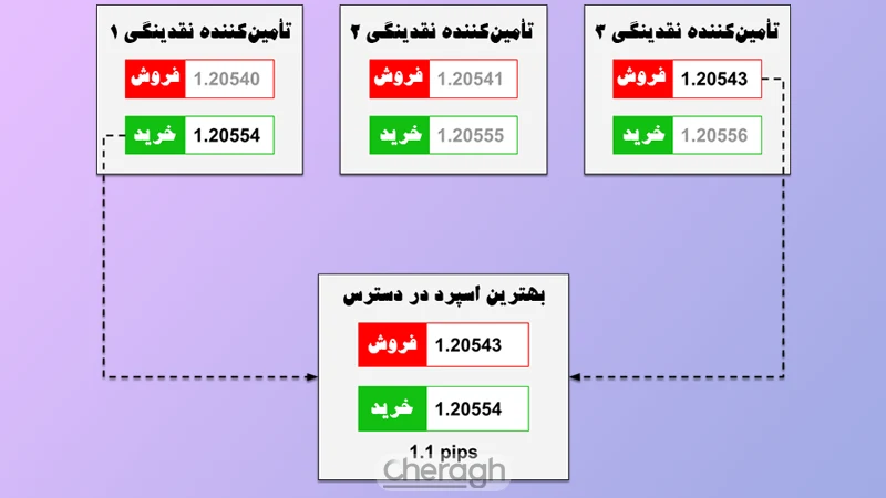 ارتباط فراهم کنندگان نقدینگی با نحوه قیمت گذاری بروکرهای فارکس
