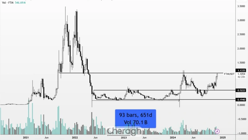 تحلیل قیمت فانتوم (FTM)