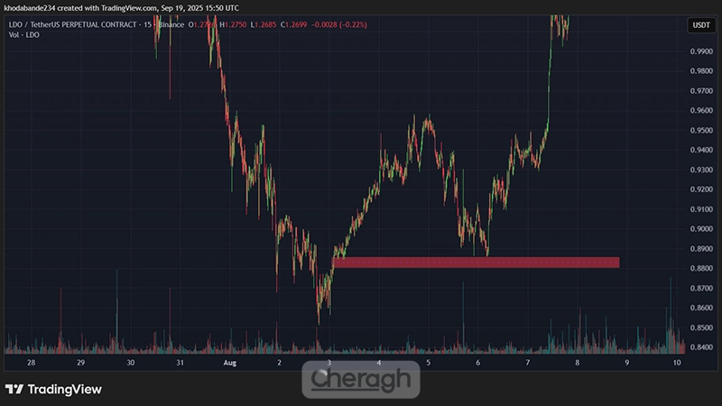 اهمیت معامله موافق روند