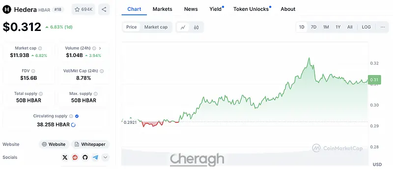 ٰهدرا به روند صعودی خود ادامه میدهد.
