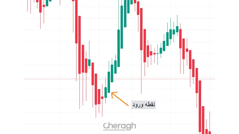 ورود به معامله خرید با هیکن آشی