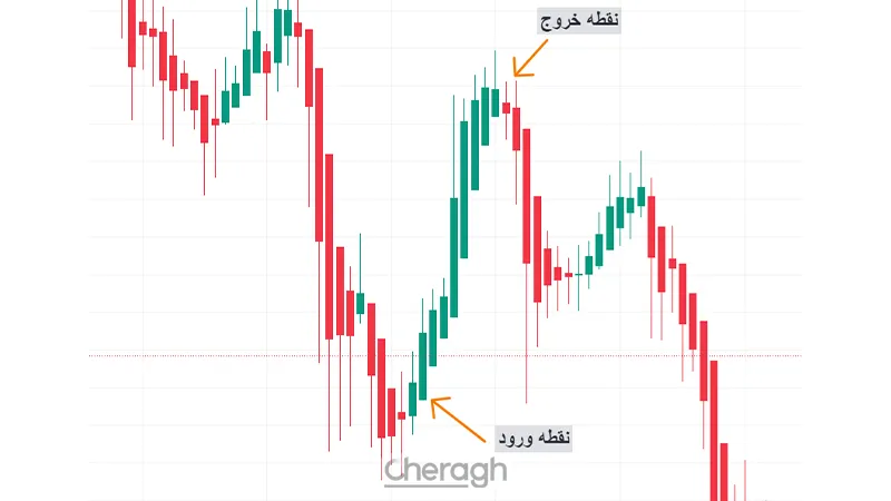 خروج از معامله خرید در هیکن آشی