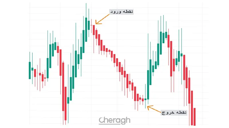 خروج از معامله فروش