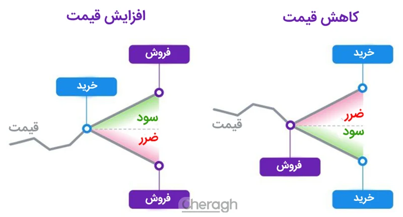 نحوه کار معاملات cfd