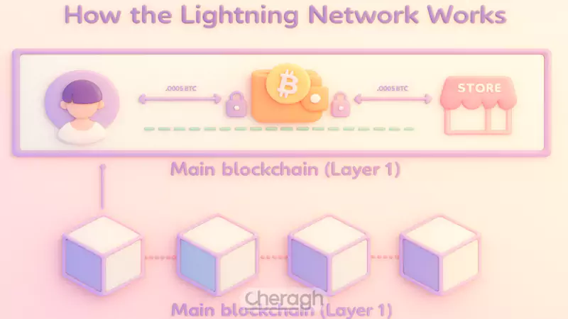 شبکه لایتنینگ بیت کوین چگونه کارمیکند؟