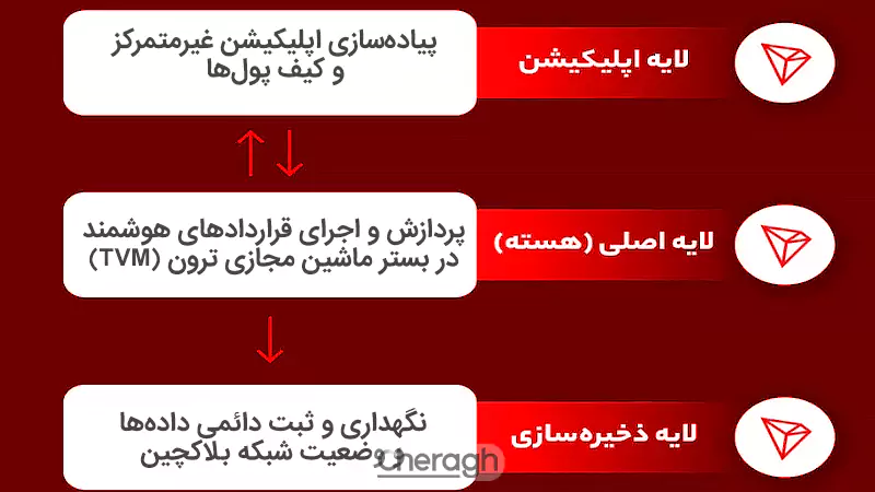 ترون چگونه کار میکند؟