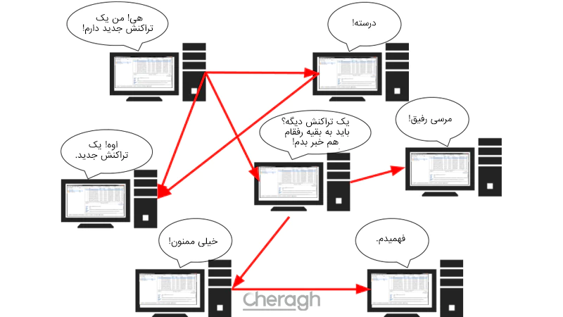 شبکه بیت کوین به زبان ساده چطور کار میکند؟