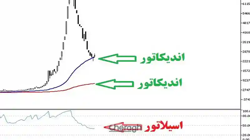 تفاوت اندیکاتور و اسیلاتور