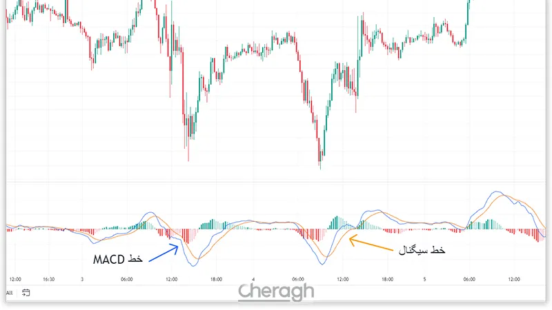 اندیکاتور MADC