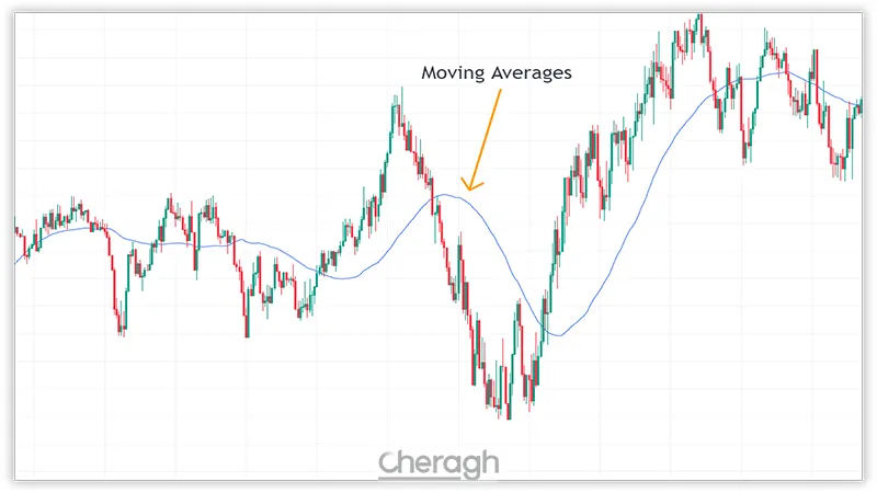 میانگین متحرک (Moving Averages)