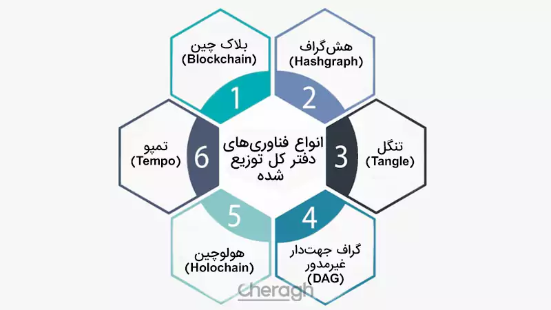 انواع فناوریهای دفتر کل توزیع شده (DLT)