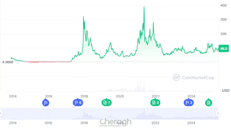 نمودار قیمتی لایت کوین