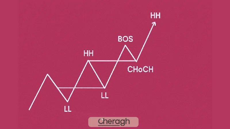 ساختار بازار و تشخیص شکست ساختار BOS و CHoCH
