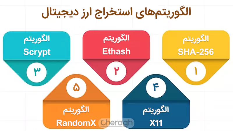 الگوریتم‌های ماینینگ