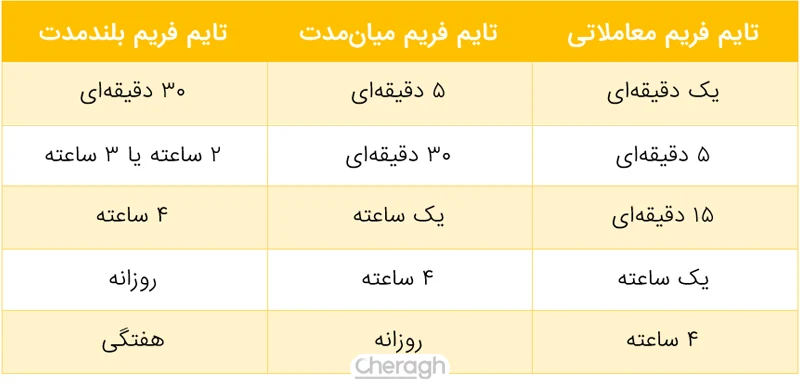 بازه های زمانی در استراتژی معاملاتی مالتی تای فریم