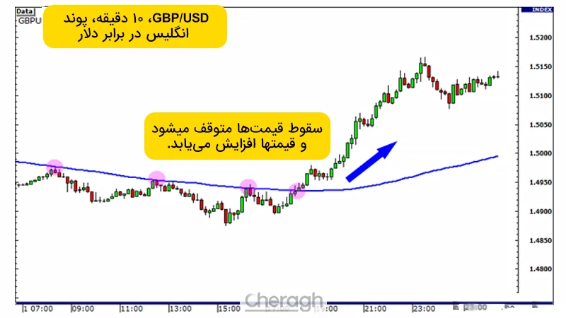 تحلیل مالتی تایم