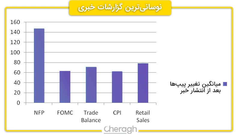 نوسانی ترین گزارشات خبری