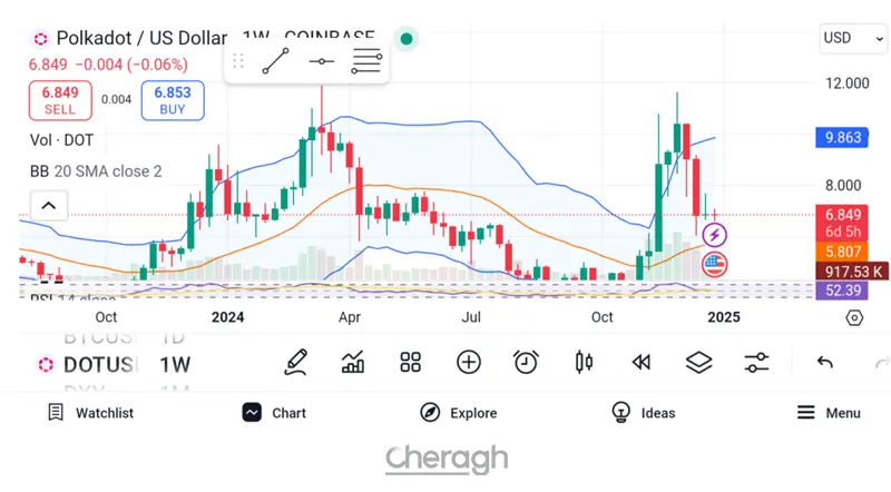 پولکادات: معکوس شدن روند نزولی