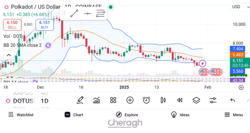 پولکادات (DOT)