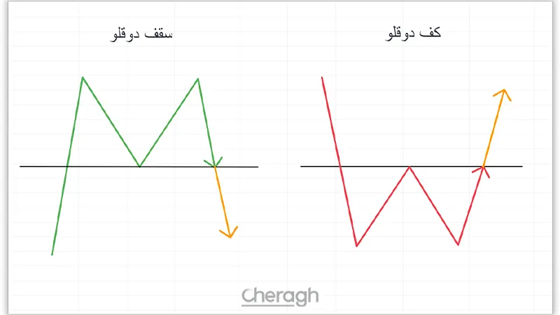 شناسایی الگوی کف دوقلو و سقف دوقلو