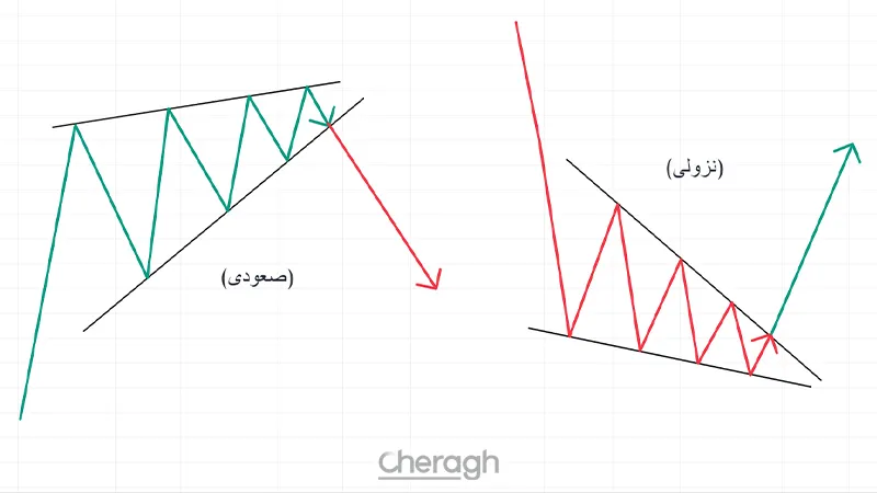 شناسایی الگوی مثلث معکوس (گوه)