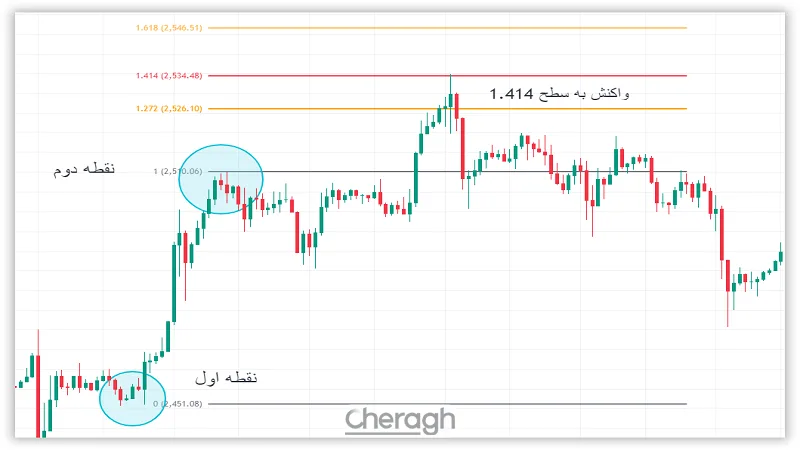 مثال کاربردی از تعیین حد سود با فیبوناچی اکستنشن