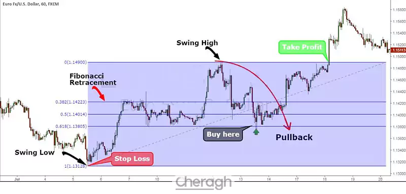 پس از این اصلاح، فضای بیشتری برای رشد ایجاد میشود و روند صعودی ادامه پیدا خواهد کرد.