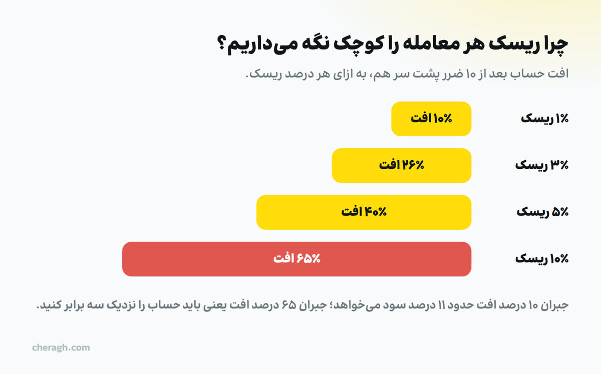 نمودار افت حساب پس از ده ضرر متوالی به ازای درصدهای مختلف ریسک