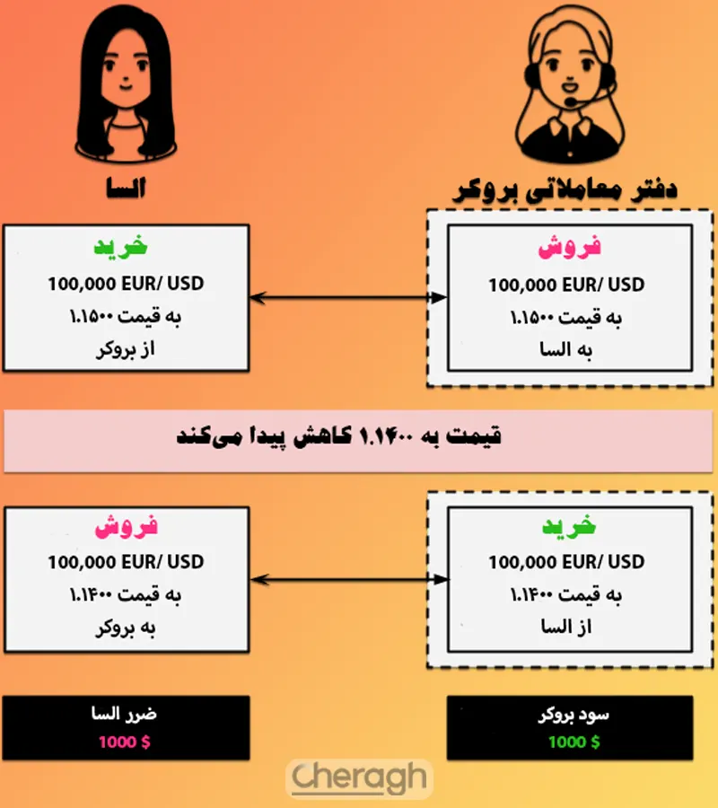 مثال در اجرای سفارش B-Book (سود بروکر)